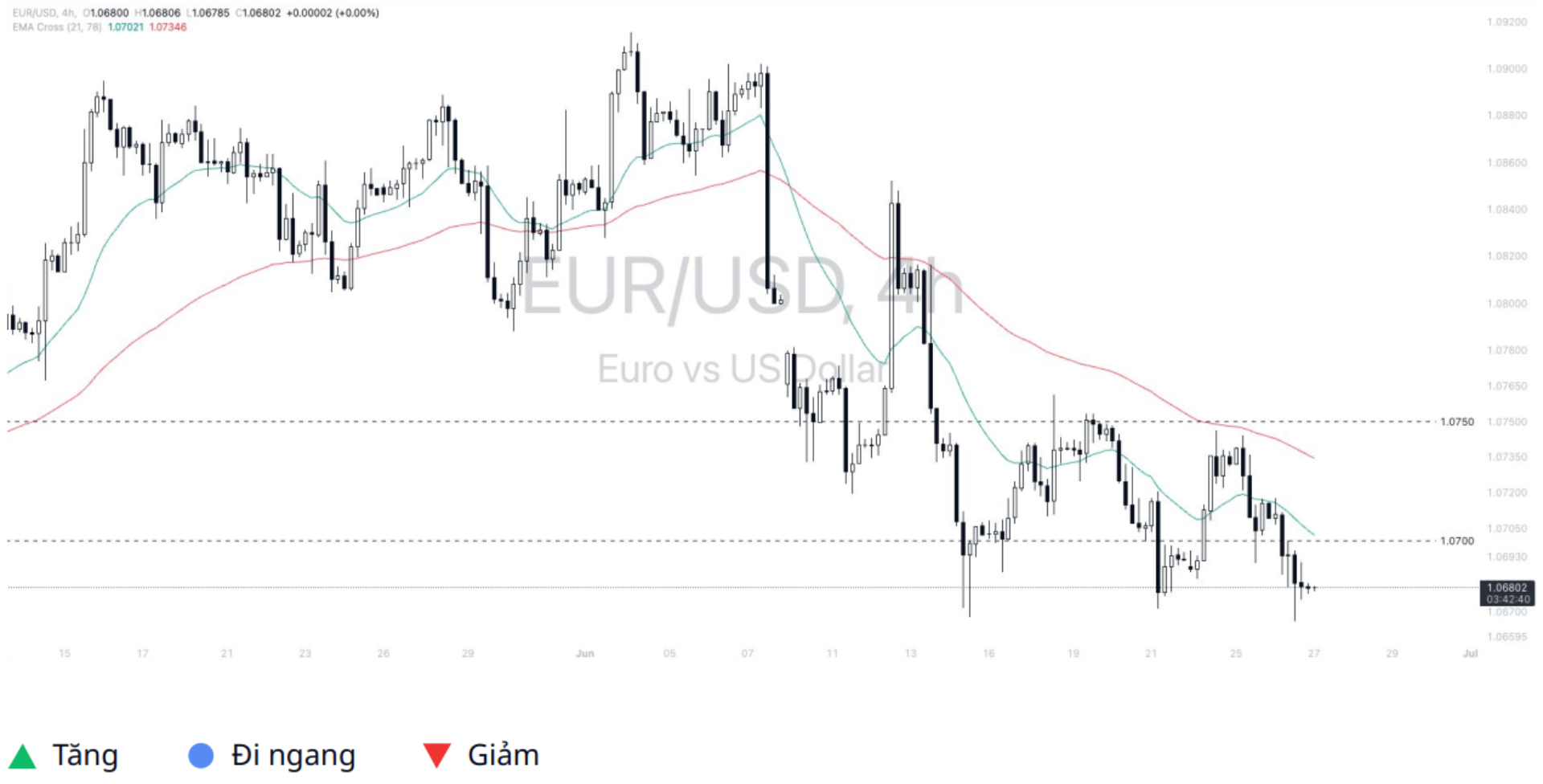 Euro - Dollar (EURUSD) 